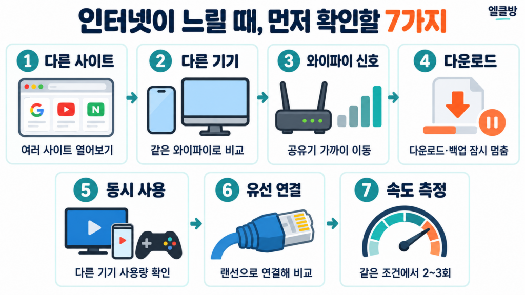 인터넷이 갑자기 느려졌을 때 가장 먼저 확인할 7가지 2 느린 인터넷 점검 7단계