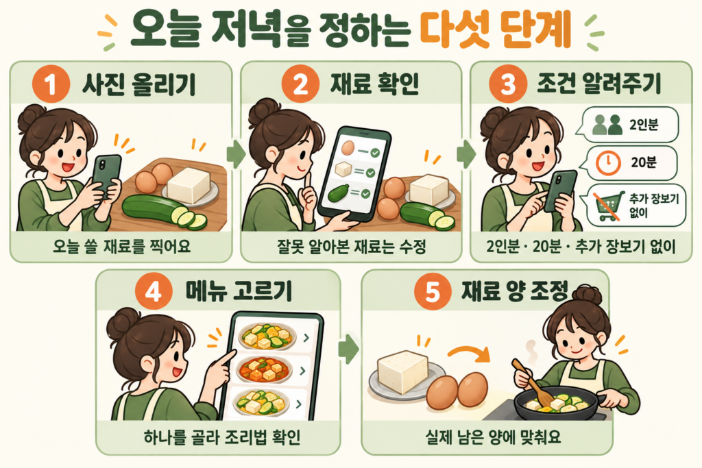 냉장고 사진 한 장으로 저녁 메뉴 정하기|AI에 이렇게 물어보세요 2 오늘 저녁을 정하는 다섯 단계