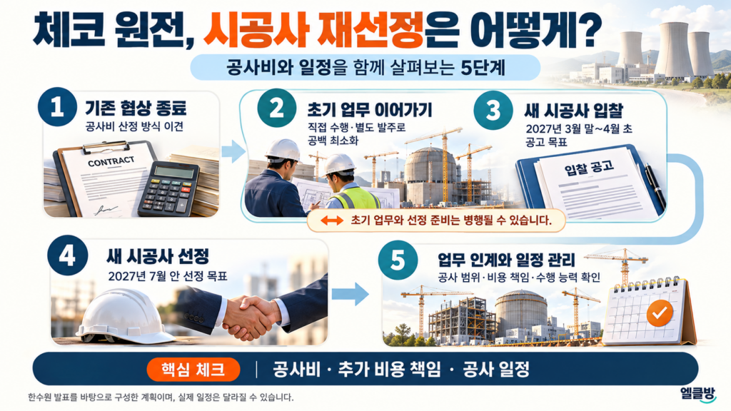 원전도 ‘업데이트’가 필요하다? 체코 원전 시공사를 다시 뽑는 이유 1 체코 원전 시공사 재선정 5단계