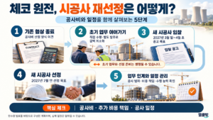 원전도 ‘업데이트’가 필요하다? 체코 원전 시공사를 다시 뽑는 이유 5 원전도 ‘업데이트’가 필요하다? 체코 원전 시공사를 다시 뽑는 이유