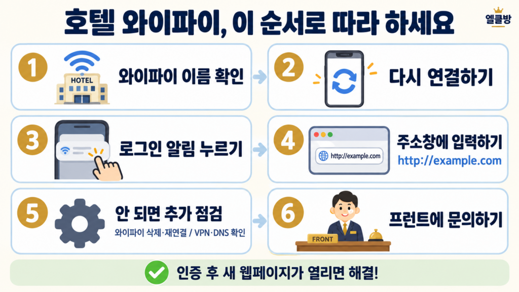 호텔 와이파이 로그인 페이지 안 뜰 때 해결 방법|갤럭시·아이폰·노트북 2 호텔 와이파이 이 순서로 따라 하세요